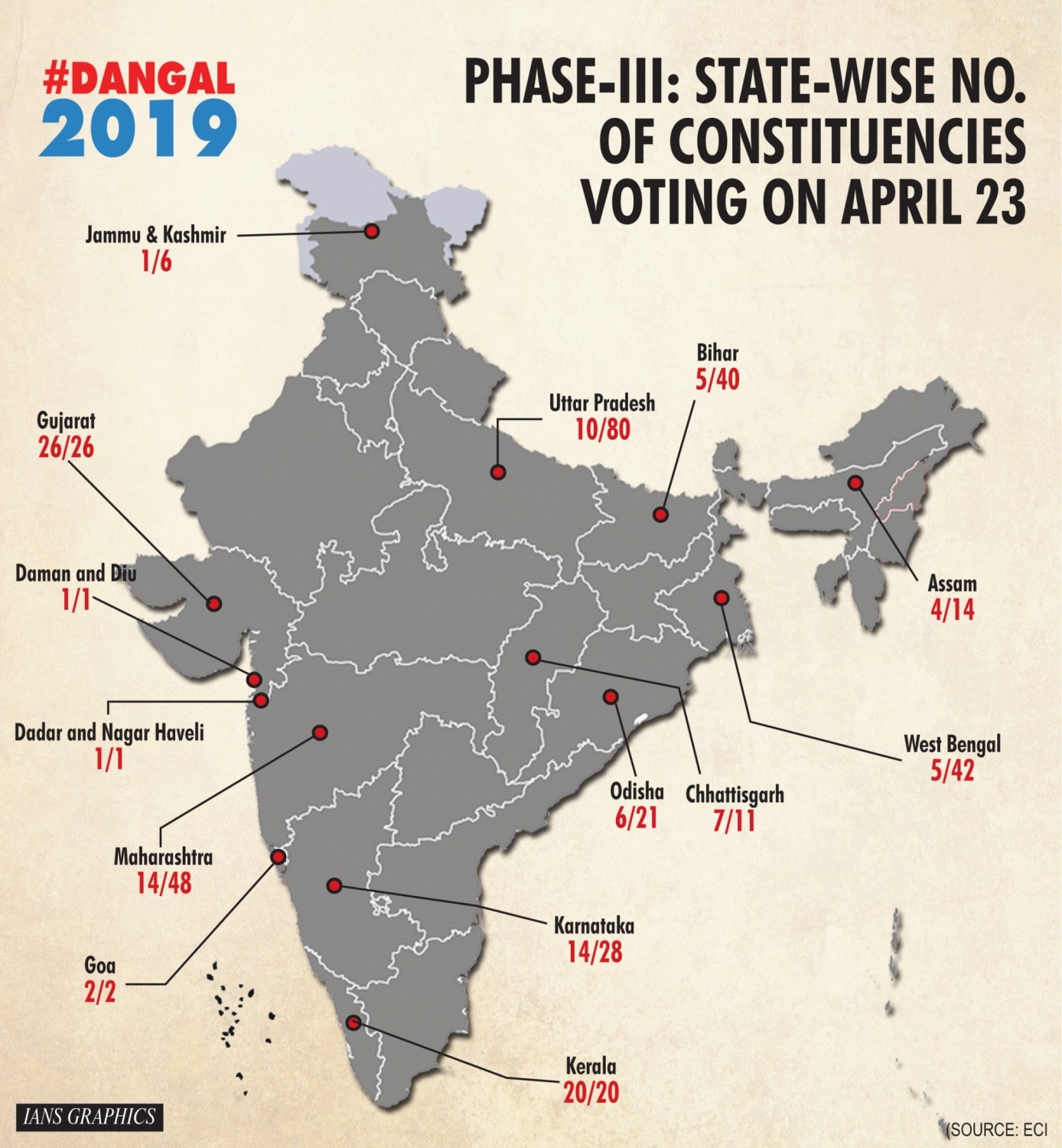 Elections 2019 Third Phase Voting On Tuesday For 117 Seats Across 15